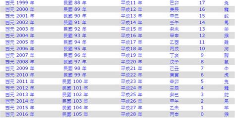 1988出生|1988是民國幾年？1988是什麼生肖？1988幾歲？